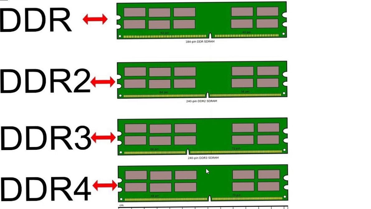 ¿Cuál es el mejor? | Tipos de memoria RAM